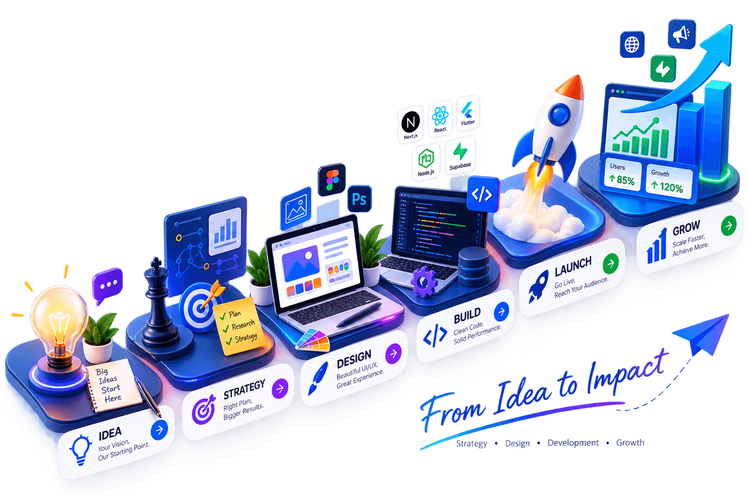 Idea to Launch Process
